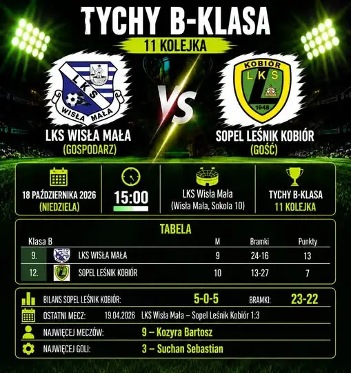 Sopel Leśnik Kobiór zagra na wyjeździe z LKS Wisła Mała w 11. kolejce B-klasy